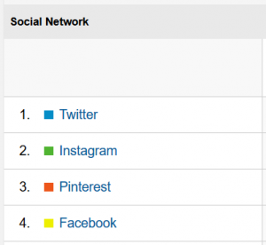 Blog stats Social Network