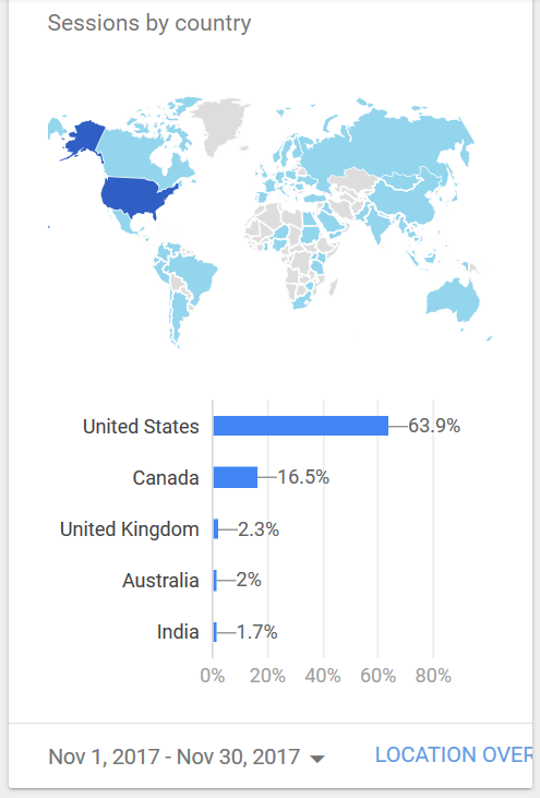 2nd month Blog Report - Sessions by country