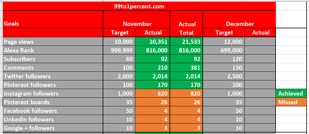 2nd month blog report - Targets